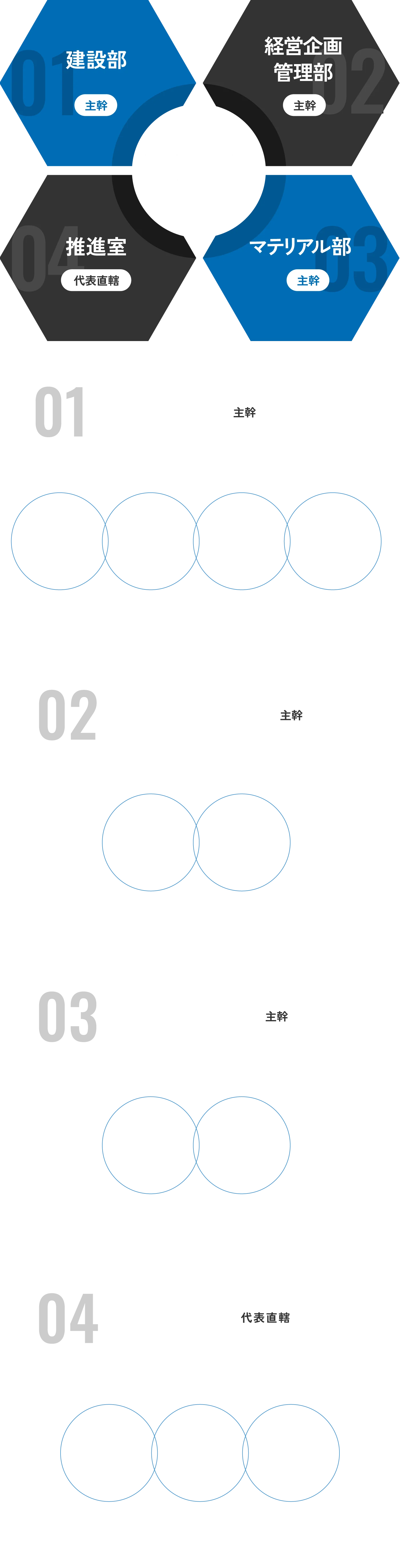 【主幹】建設部｜安全・品質・工程を徹底し現場を動かす中枢部門【主幹】経営企画管理部​｜経営基盤を支える会社全体の統括部門【主幹】マテリアル部​｜施工を支える資材管理と供給の要【代表直轄】推進室​​｜会社の未来を形にする社長直轄の推進部門